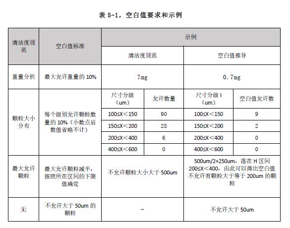 清潔度空白值合格標(biāo)準(zhǔn)解析